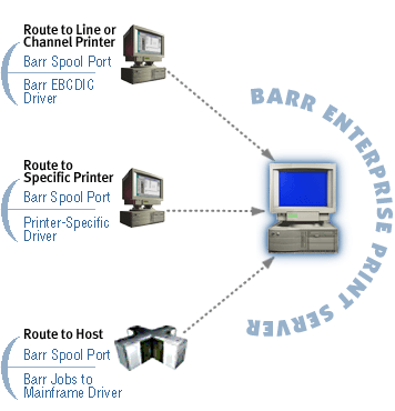 Port and Device Driver Combinations