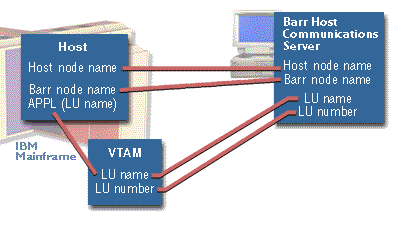 Configuring BARR/NJE