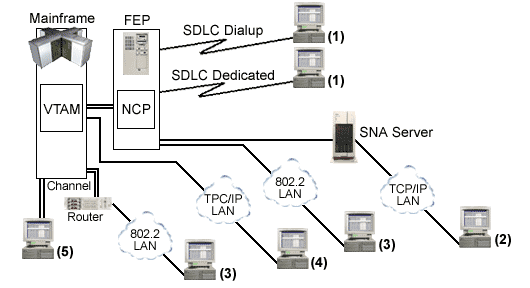 SNA Connectivity